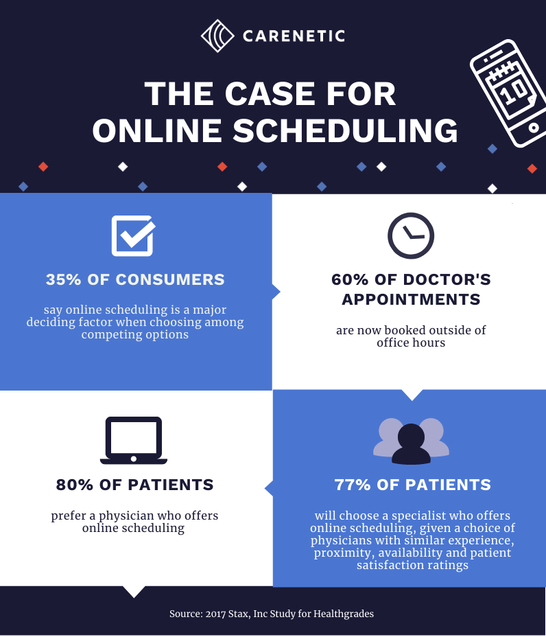 Carenetic infographic online patient scheduling